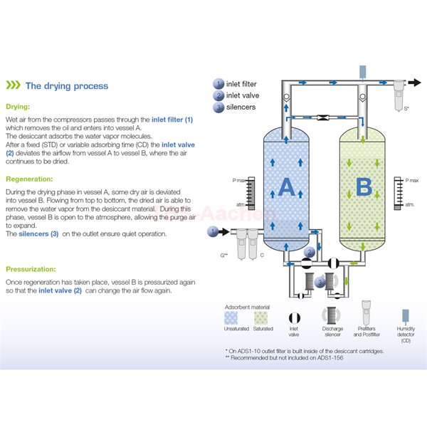 Mark Adsorptionstrockner ADS 15- 1500l/min 90 m³/h